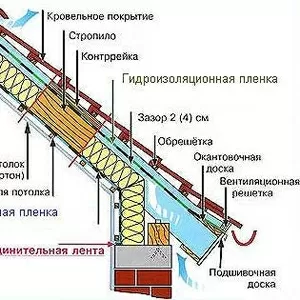 Гидроизоляция,  утеплители,  пленки,  смеси,  водосток,  кровля, молниезащит